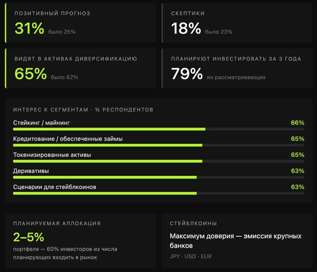 Institutional инвесторы в 2026 году: рост интереса к цифровым активам и диверсификации портфелей