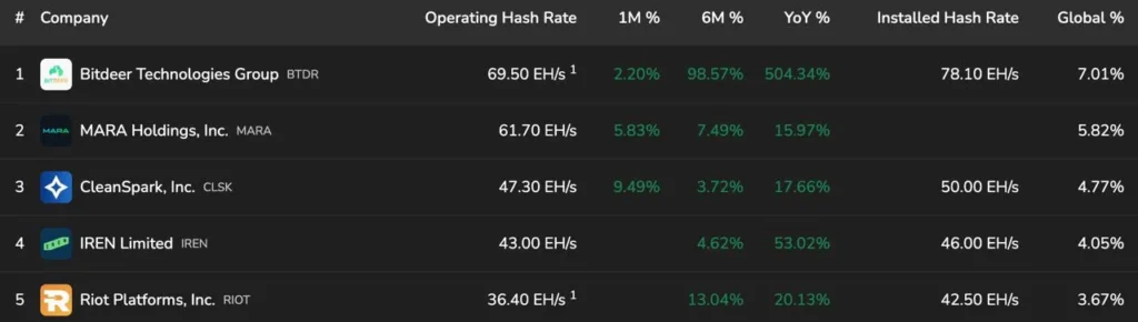 Bitdeer увеличил хешрейт на 504% и стал крупнейшим публичным майнером