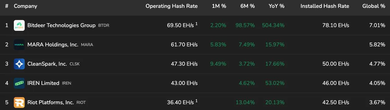 Bitdeer увеличил хешрейт на 504% и стал крупнейшим публичным майнером