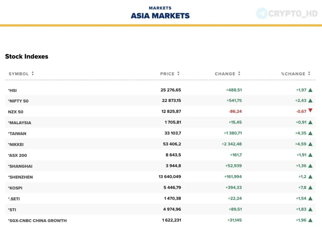 Азиатские фондовые рынки выросли на фоне заявления Трампа о возможном завершении операции против Ирана