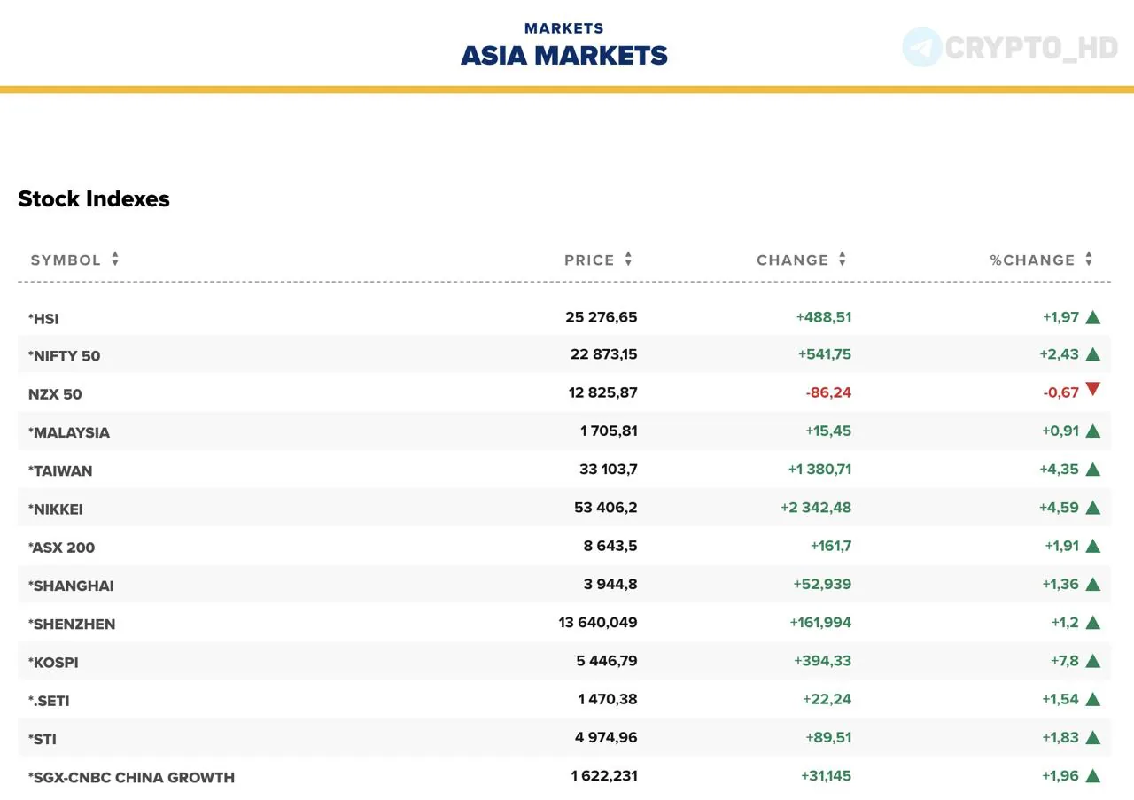 Азиатские фондовые рынки выросли на фоне заявления Трампа о возможном завершении операции против Ирана