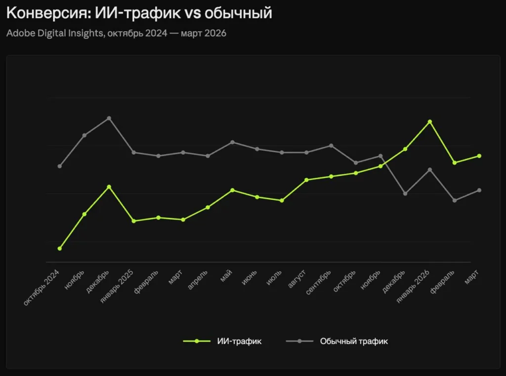 В США число переходов на сайты ритейлеров через ИИ-инструменты выросло на 393% за год