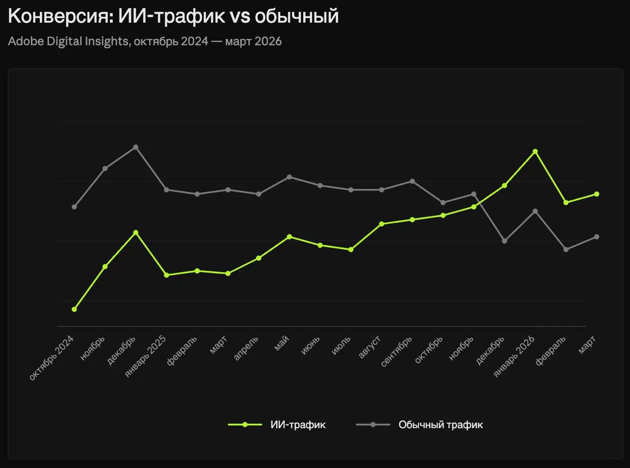 В США число переходов на сайты ритейлеров через ИИ-инструменты выросло на 393% за год