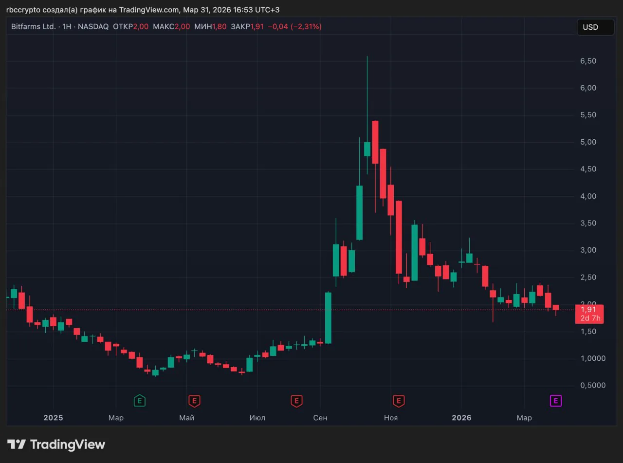 Крупнейший майнинговый оператор Bitfarms сменил стратегию и начнет продавать биткоины ради инвестиций в ИИ