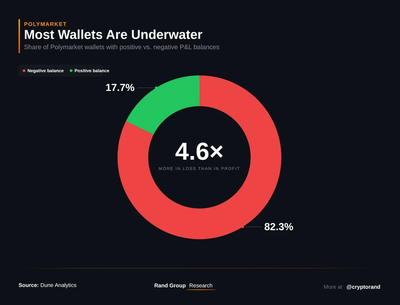 На Polymarket доля прибыльных кошельков составляет менее 18%, сообщают аналитики