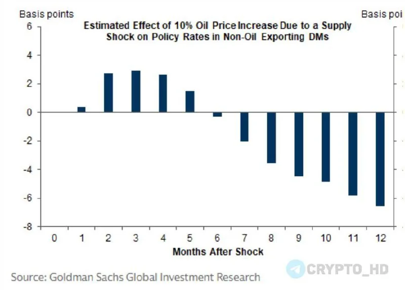 Аналитики Goldman Sachs: рост цен на нефть может спровоцировать снижение ставок центробанков