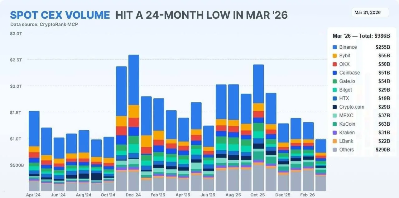 Объем торгов криптовалютами на спотовых биржах упал до минимального уровня за два года