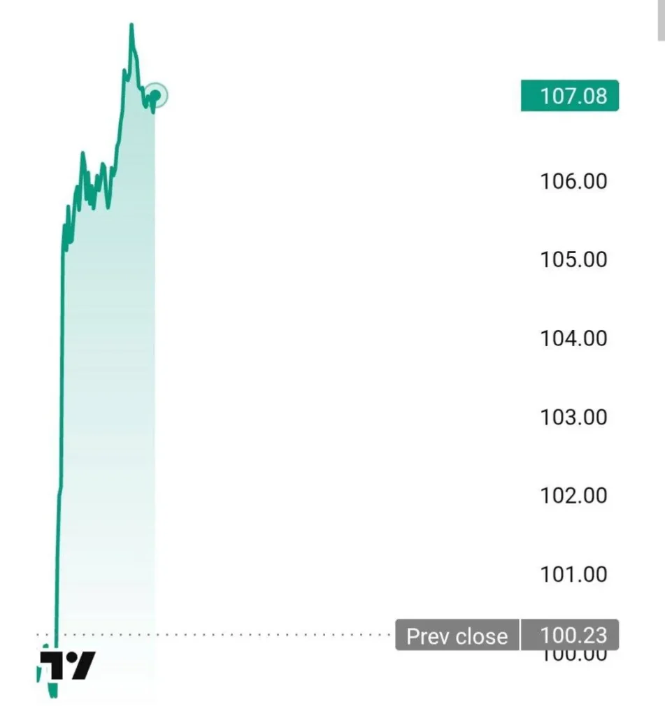 Цены на нефть Brent выросли на 7% после заявлений Трампа о возможной военной операции против Ирана