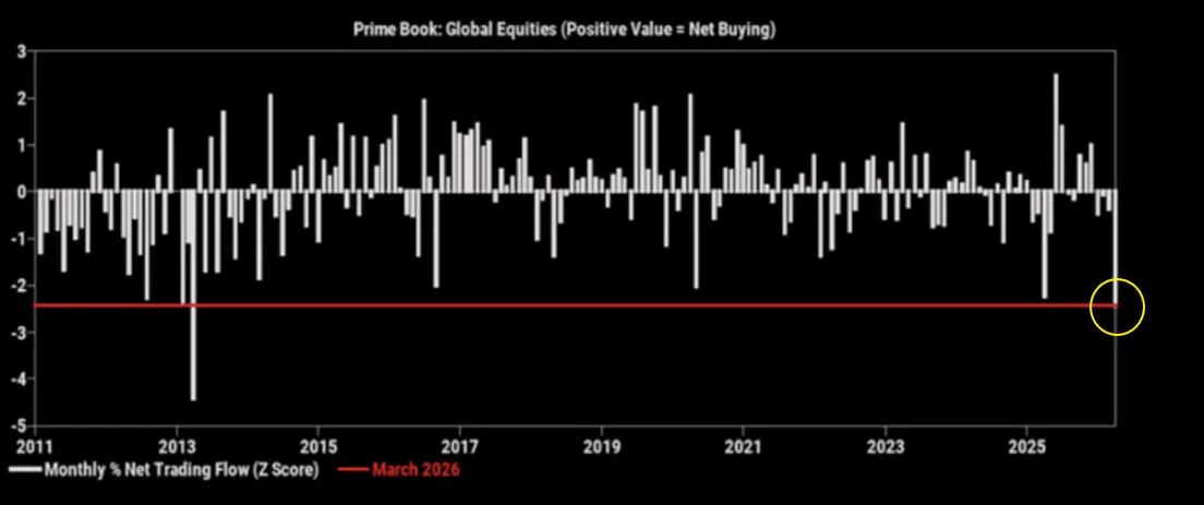 Хедж-фонды сократили позиции по мировым акциям в марте на рекордных за 12 лет темпах — отчёт Goldman Sachs