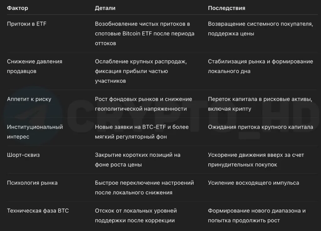 Рост биткоина выше 76 тыс. долларов: аналитики называют ключевые факторы подъёма рынка