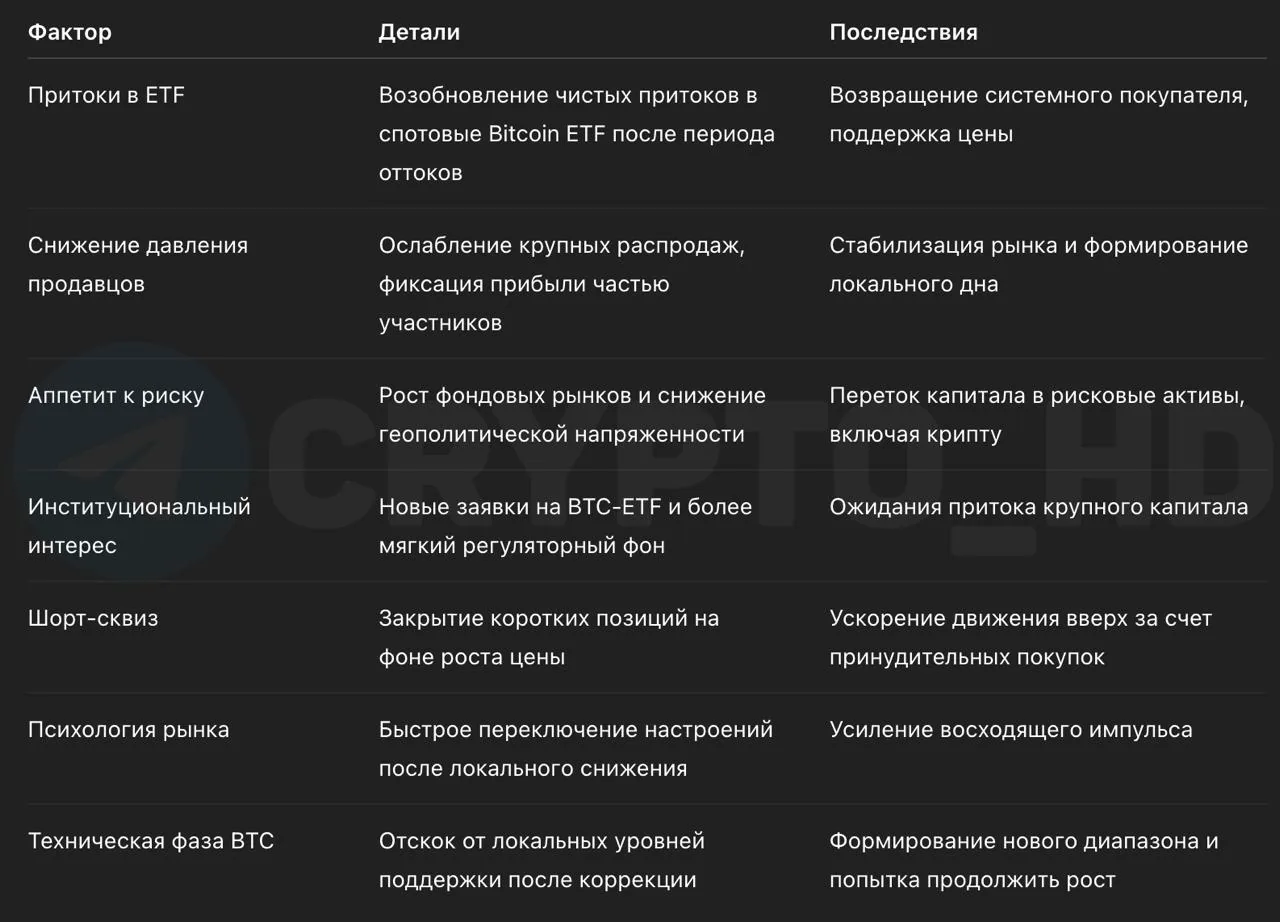 Рост биткоина выше 76 тыс. долларов: аналитики называют ключевые факторы подъёма рынка