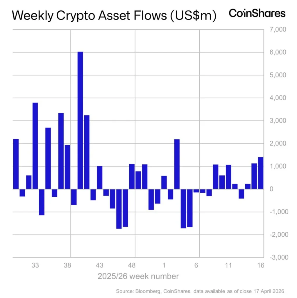 Приток в регулируемые криптофонды вырос до $1,4 млрд за неделю — максимальный показатель с января