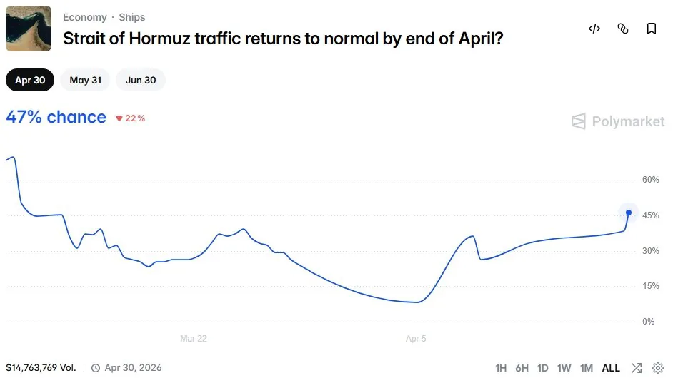На фоне улучшения ситуации в Ормузском проливе вероятность восстановления судоходства к лету снизилась до 78%