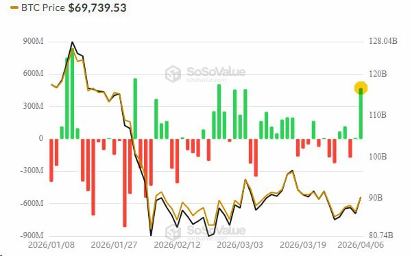Приток средств в биткоин-ETF на фоне роста активности на спот-рынке