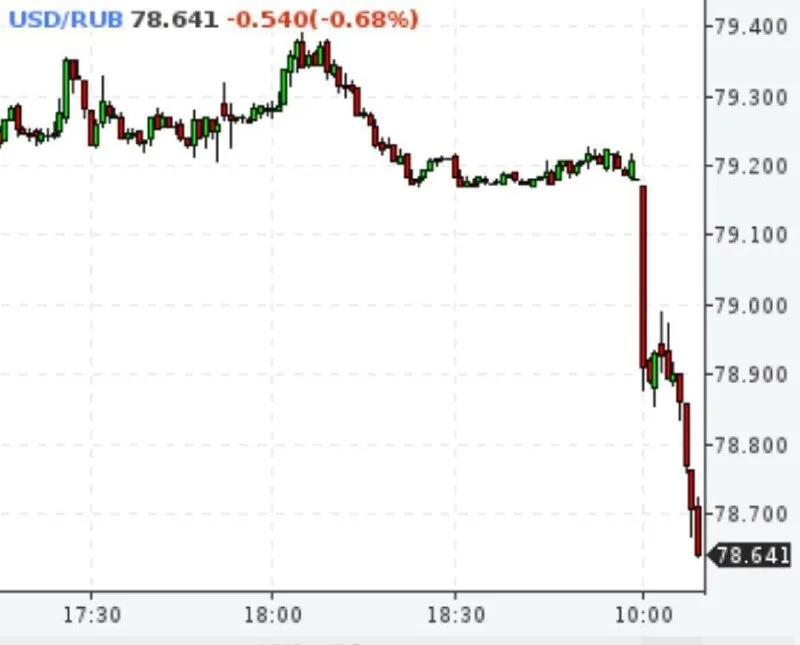 Курс доллара США снизился до отметки 78 рублей