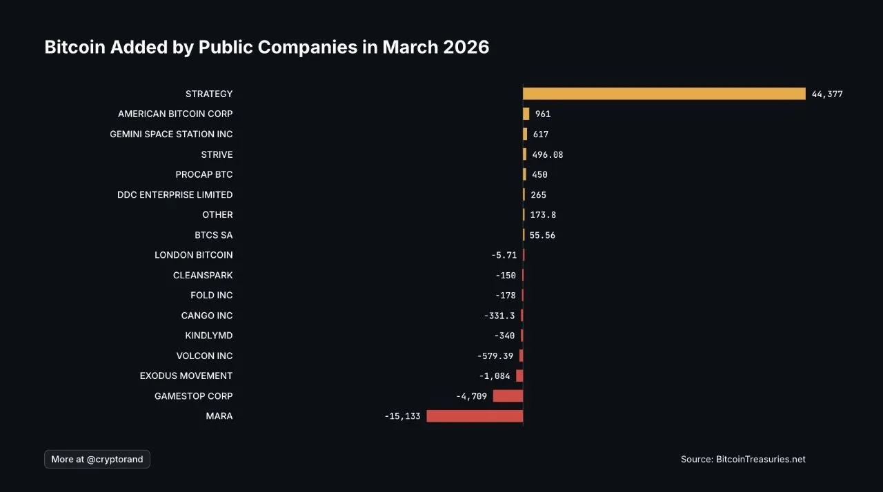 Публичные компании увеличили запасы биткоина на 7 000 BTC в марте, 94% пришлись на одну компанию