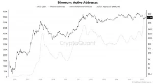 В блокчейне Ethereum зафиксировано рекордное расхождение между ценой и фундаментальными показателями