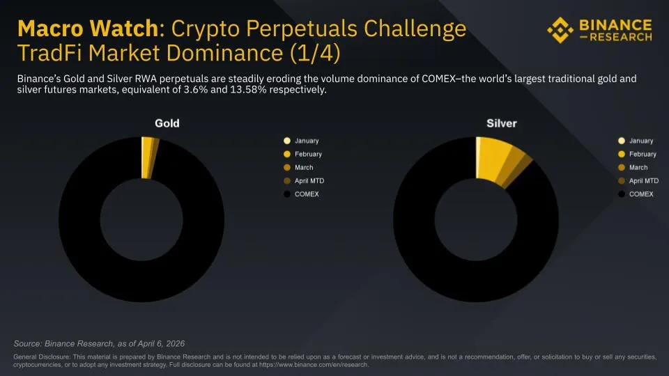 На Binance растёт оборот токенизированных активов и акций, конкурируя с традиционными биржами
