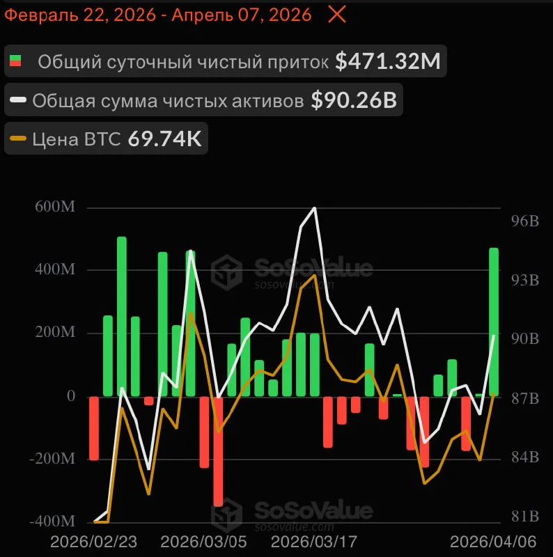 Приток капитала в биткоин-ETF превысил $471 млн за один день — самый высокий показатель с февраля