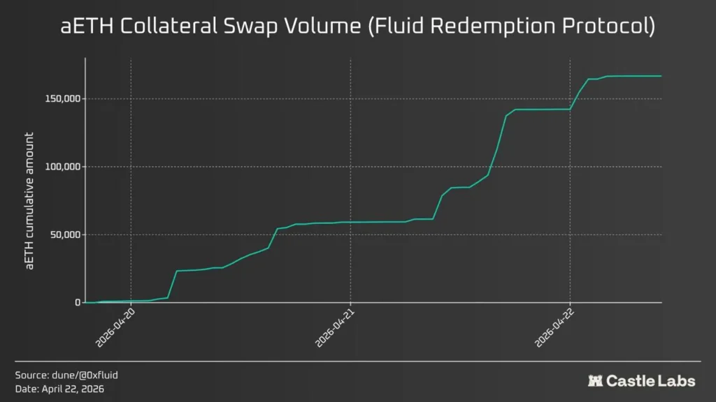 Протокол Fluid запустил инструмент погашения aWETH для решения проблем с ликвидностью