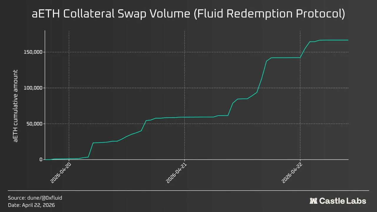 Протокол Fluid запустил инструмент погашения aWETH для решения проблем с ликвидностью