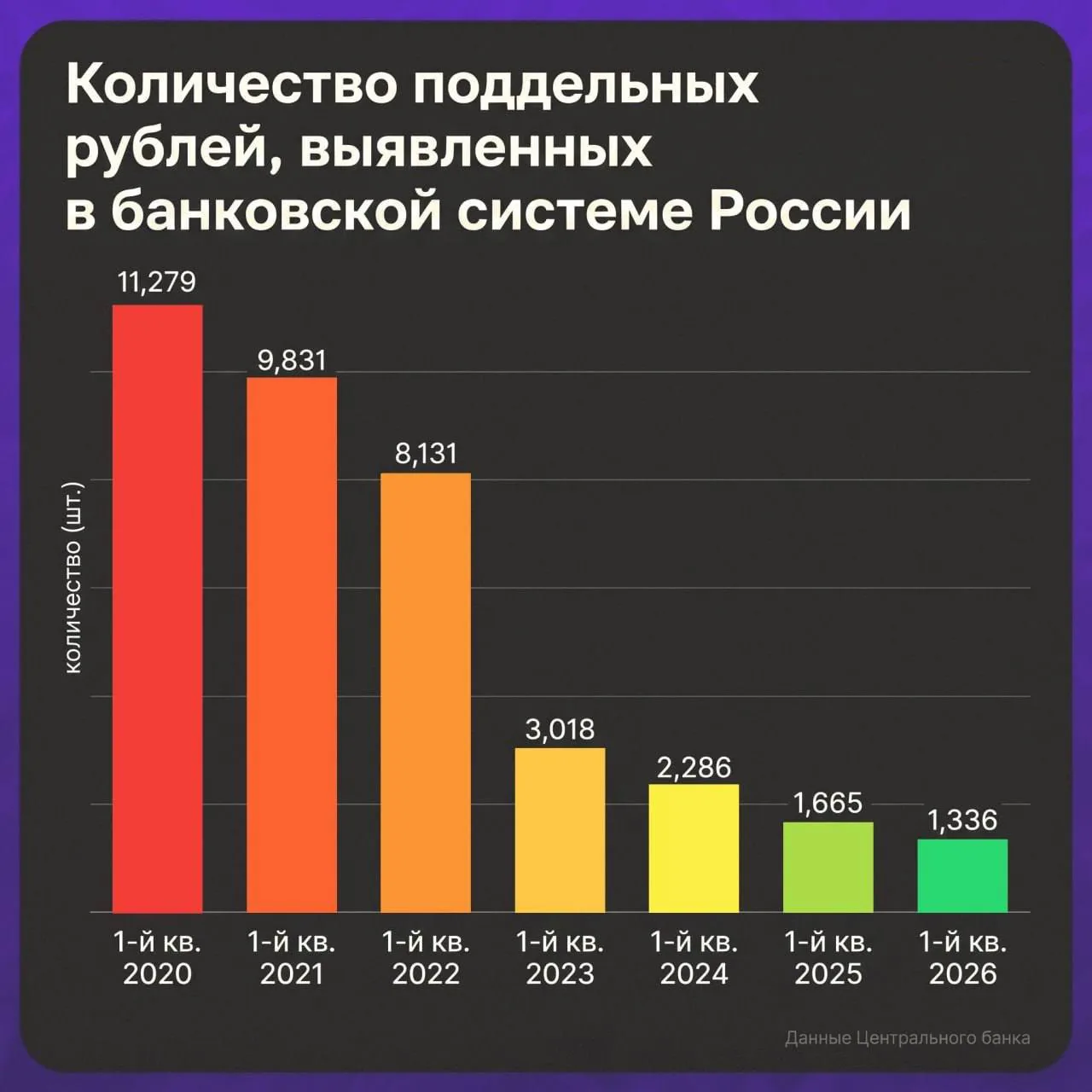 В России зафиксирован рекордный минимум фальшивых купюр за шесть лет
