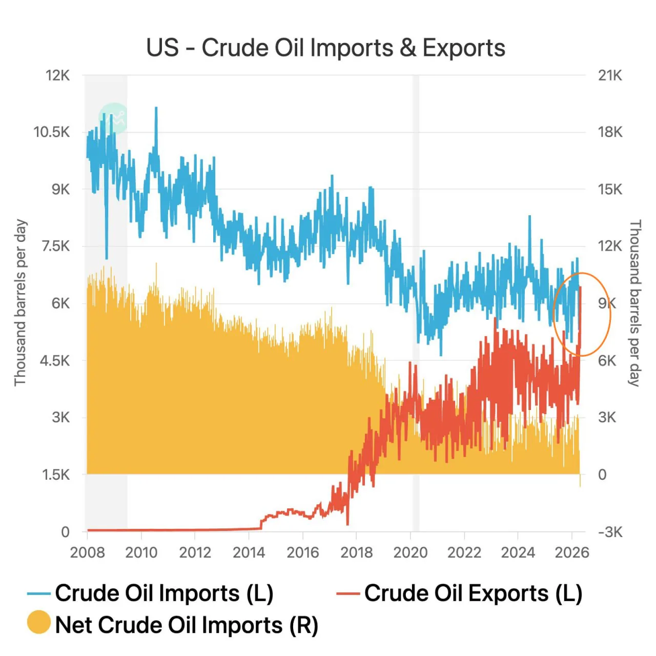 США впервые за 70 лет стали чистым экспортёром нефти: что это значит для рынков