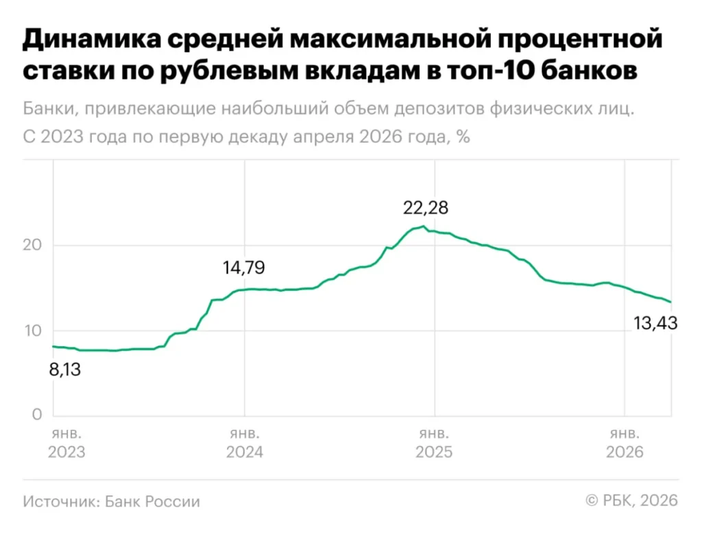Средняя ставка по вкладам в топ-10 банков России упала ниже 13,5% годовых