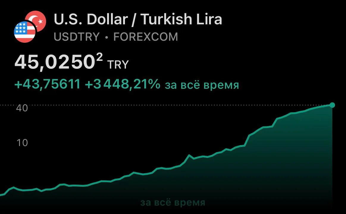 Турецкая лира обновила исторический минимум: курс превысил 45 TRY за доллар США