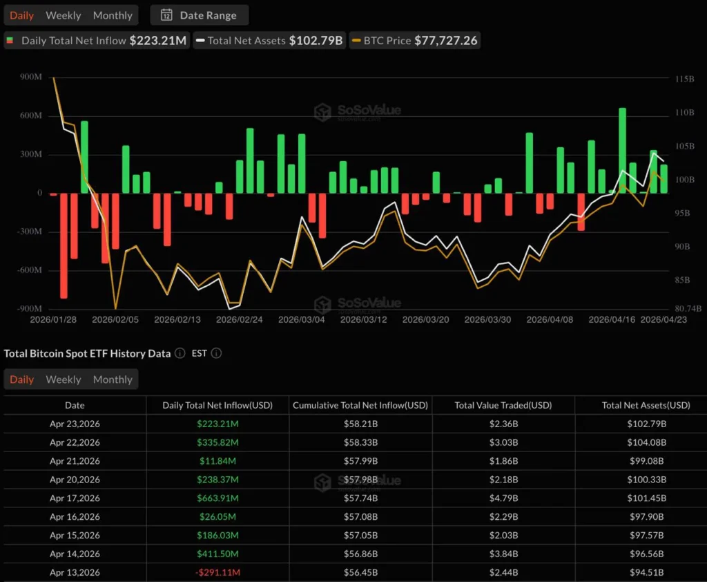 Спотовые биткоин-ETF продлили серию чистых притоков, а Ethereum-ETF зафиксировали отток
