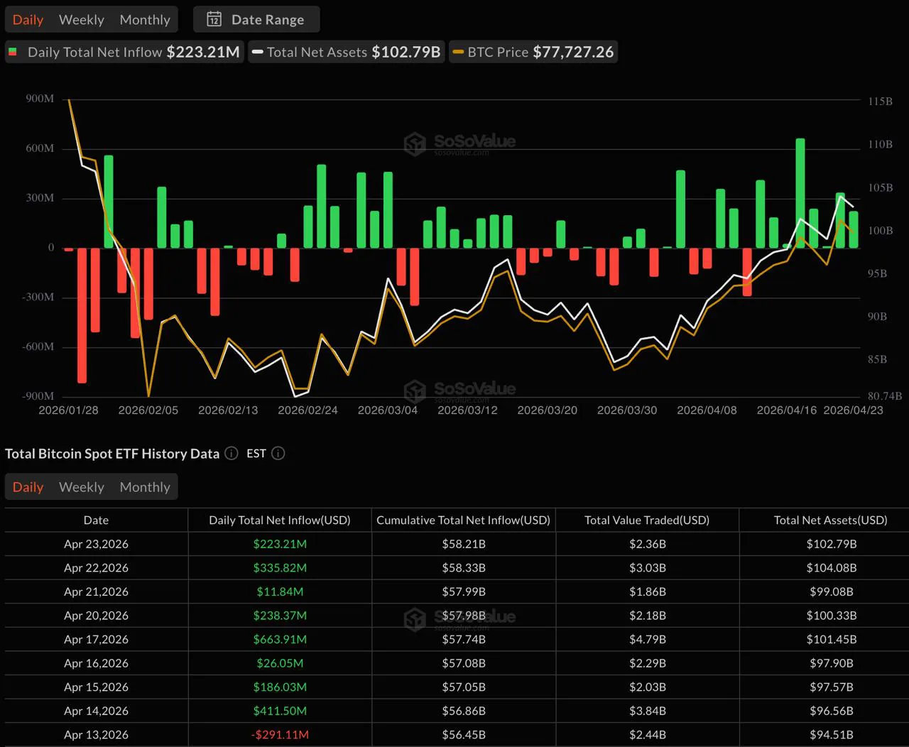 Спотовые биткоин-ETF продлили серию чистых притоков, а Ethereum-ETF зафиксировали отток