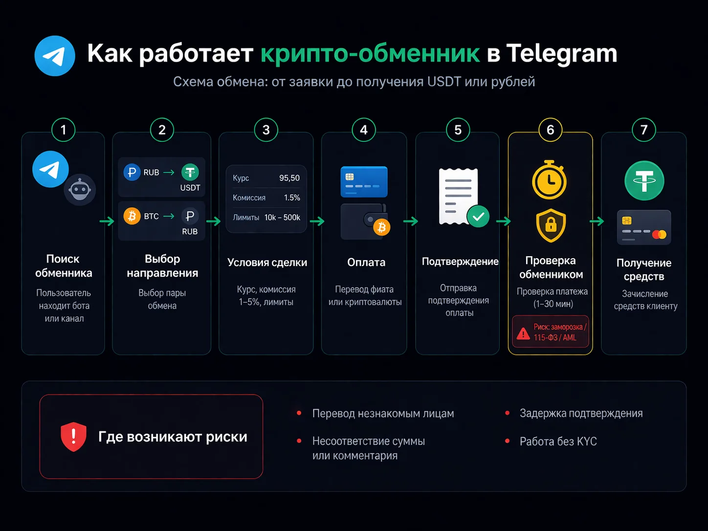 Иллюстрация 2 к материалу «Как работают крипто-обменники в Telegram: схема, комиссии, риски»
