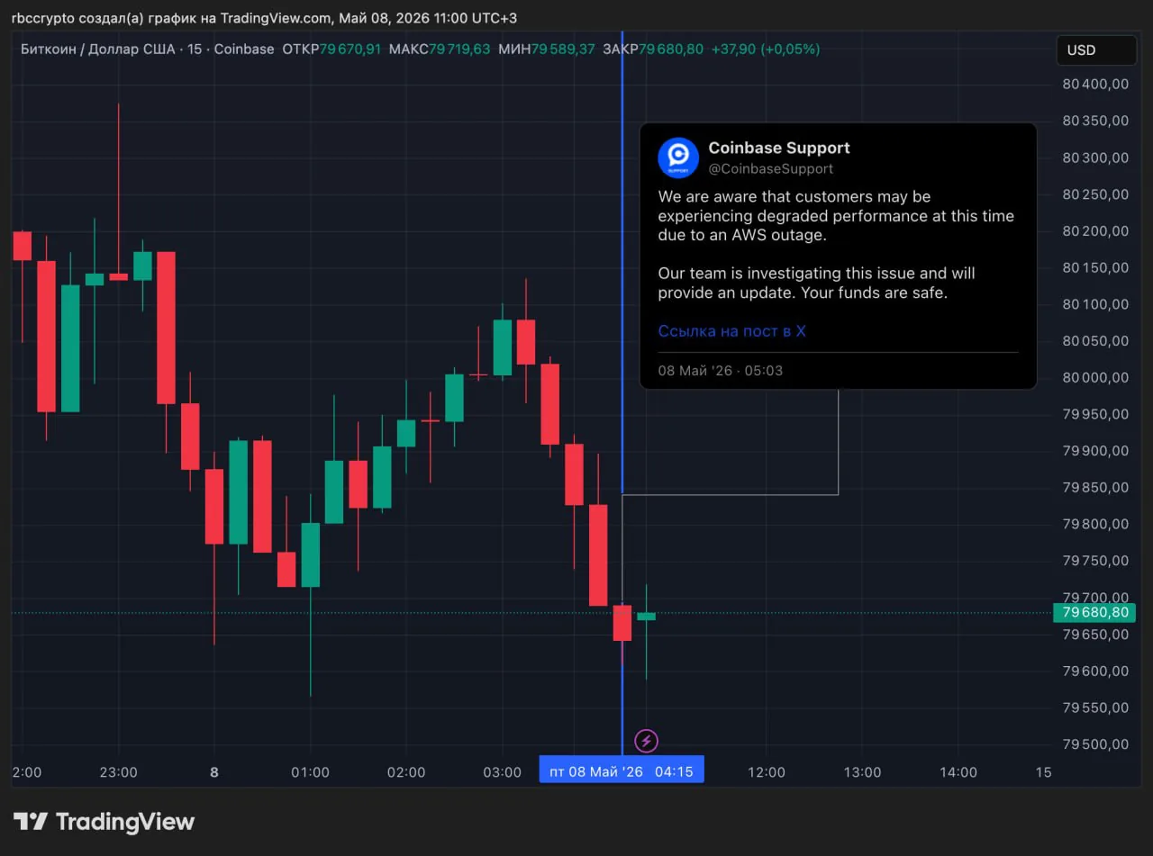 Сбой в AWS привел к шестичасовой остановке торгов на Coinbase