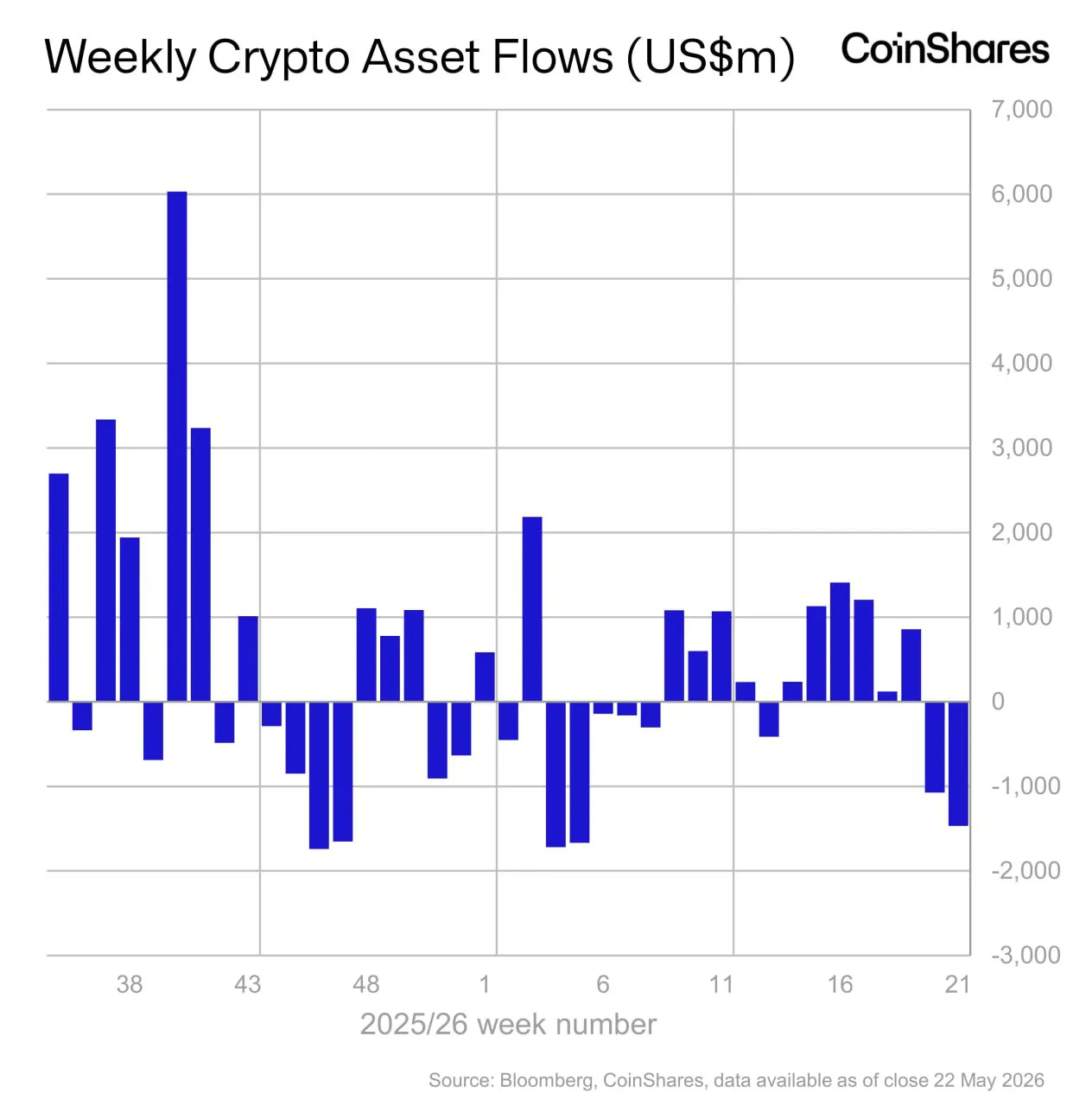 Недельный отток из криптофондов превысил $1,47 млрд — данные CoinShares