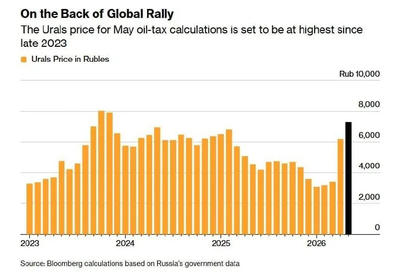 Цена российской нефти Urals выросла до максимума с 2023 года на фоне геополитической напряженности