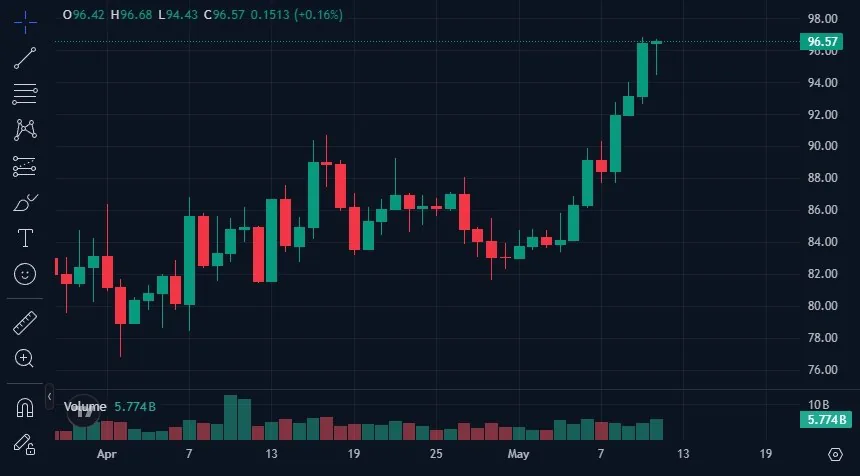 В Solana запущено крупное обновление Alpenglow, токен SOL вырос на 15% за сутки