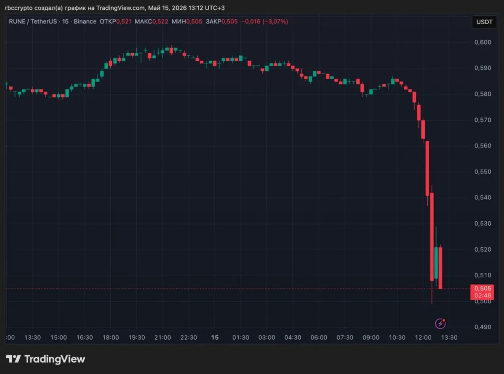 Протокол THORChain пострадал от хакерской атаки на $10 млн