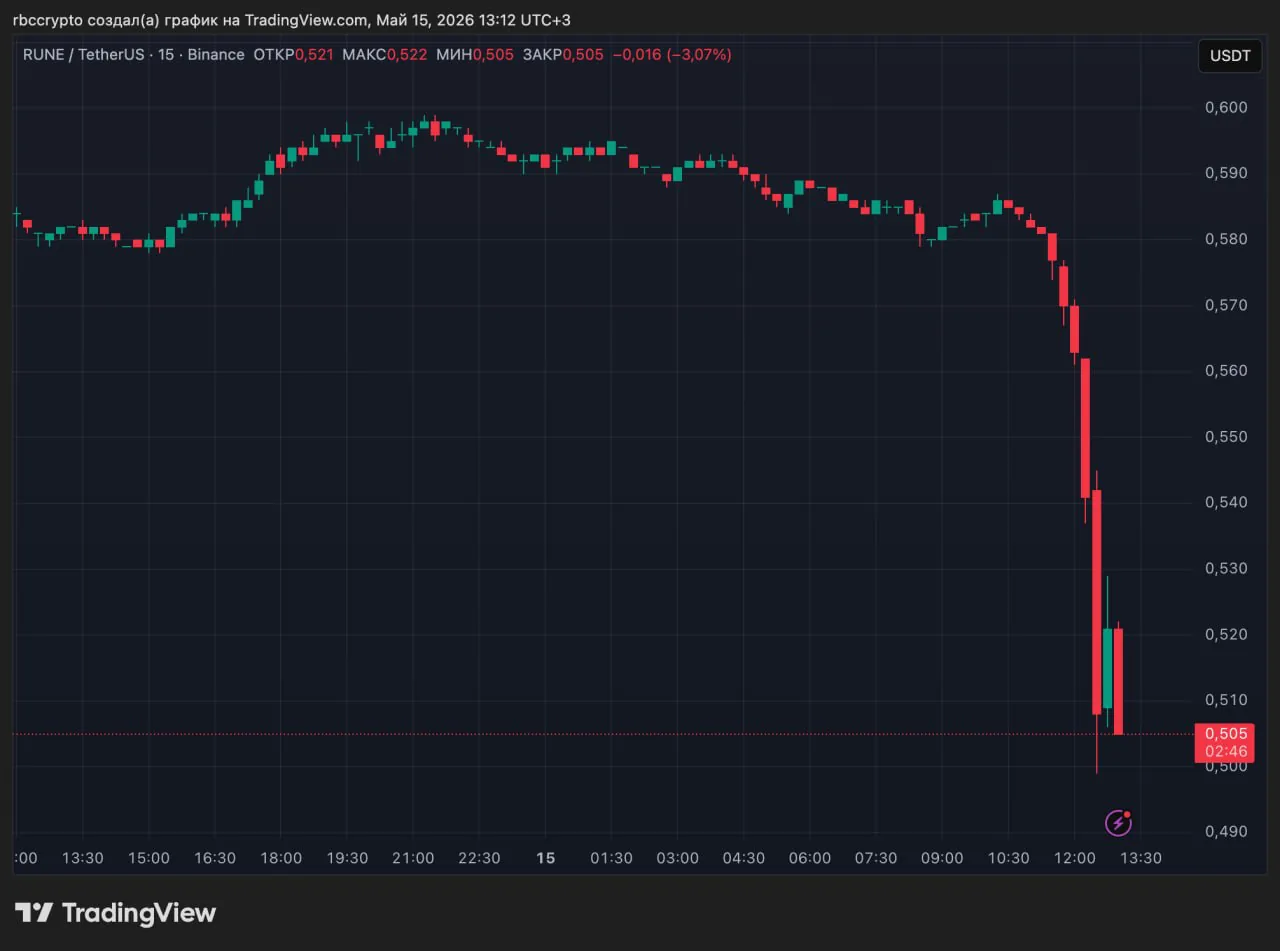 Протокол THORChain пострадал от хакерской атаки на $10 млн