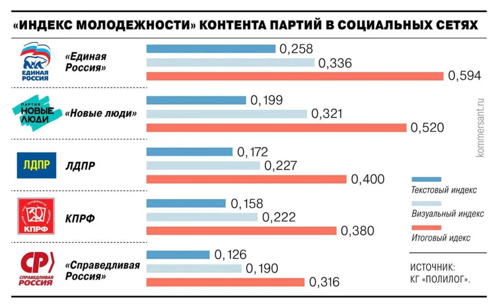 Партии «Единая Россия» и «Новые люди» лидируют по молодежной аудитории в соцсетях, но не до конца понимают её запросы