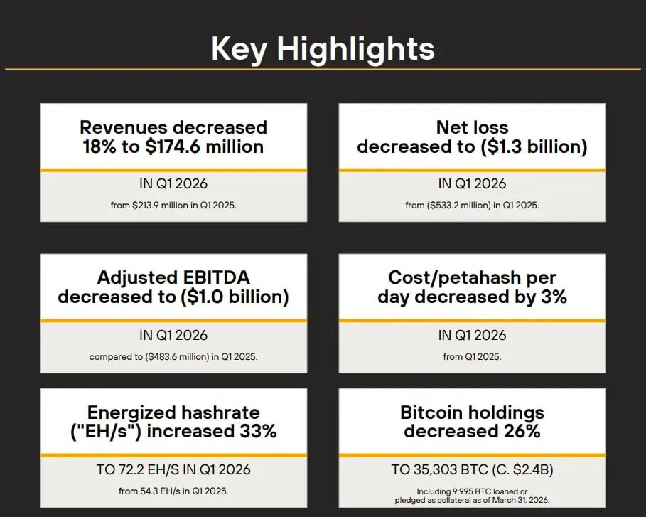 Чистый убыток компании MARA по итогам I квартала вырос до $1,3 млрд
