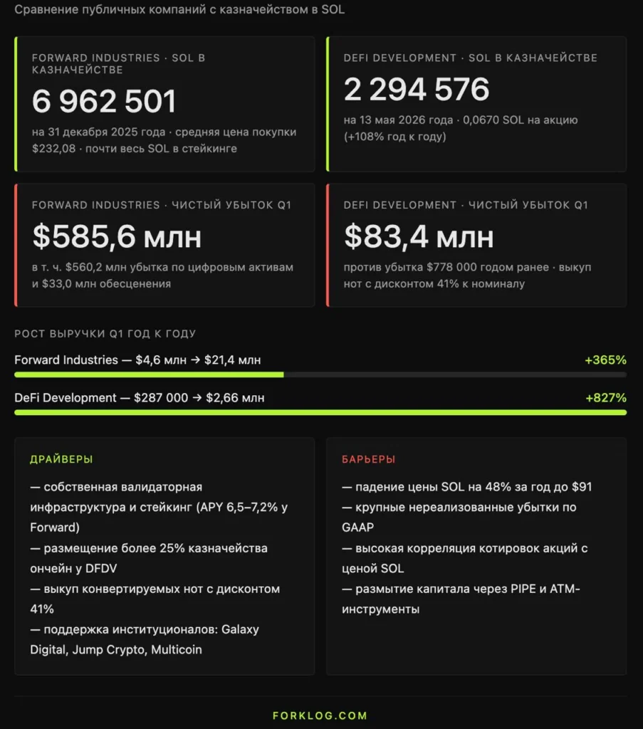 Крупнейший корпоративный инвестор Solana Forward Industries отчитался о рекордных убытках из-за падения курса токена