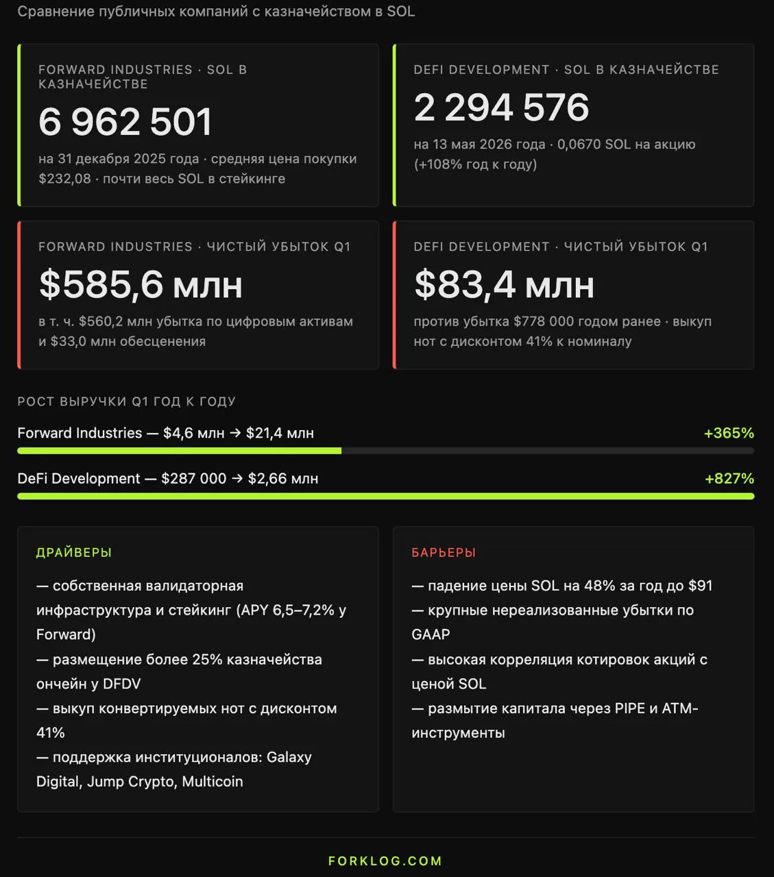 Крупнейший корпоративный инвестор Solana Forward Industries отчитался о рекордных убытках из-за падения курса токена