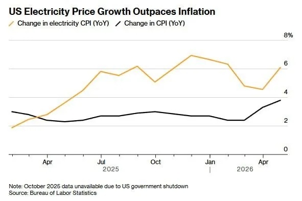 Рост цен на электроэнергию в США превышает инфляцию на протяжении года