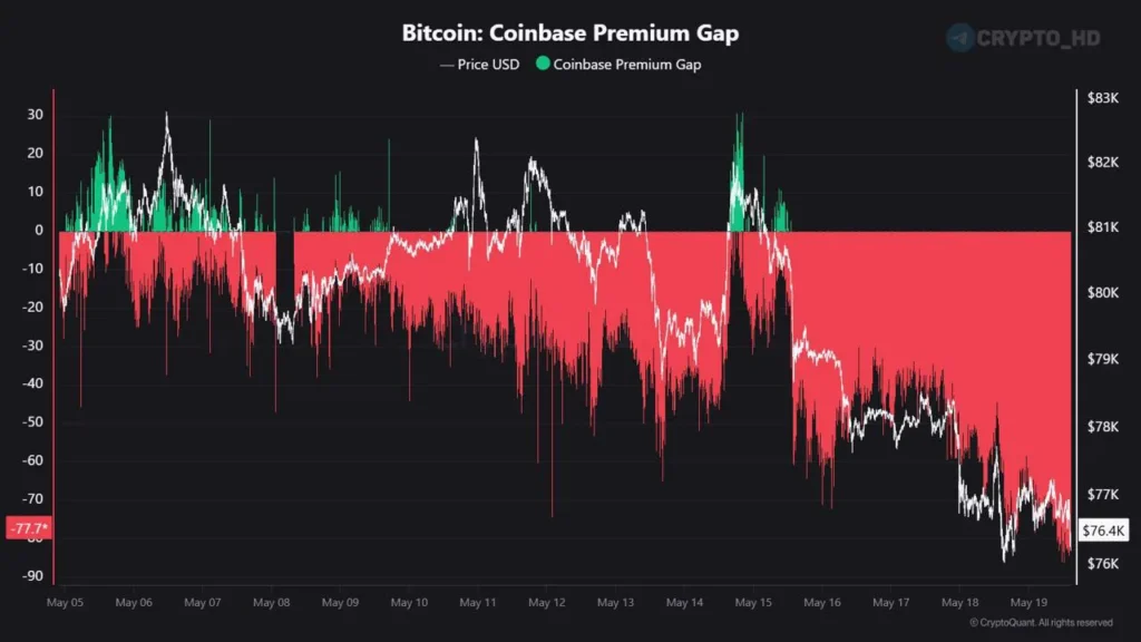 Американские инвесторы усилили продажи биткоина, показав рекордный отток с Coinbase