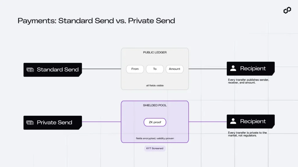 Polygon представил приватные переводы USDT и USDC в сети Polygon Wallet
