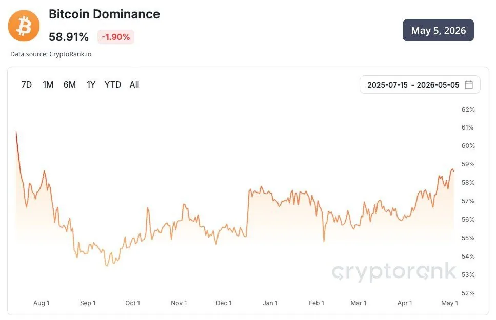 Доля биткоина на криптовалютном рынке выросла до максимума с июля 2025 года