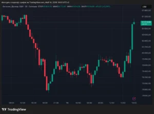 Биткоин восстановил позицию выше 81 тыс. долларов на фоне обсуждения Clarity Act в Сенате США