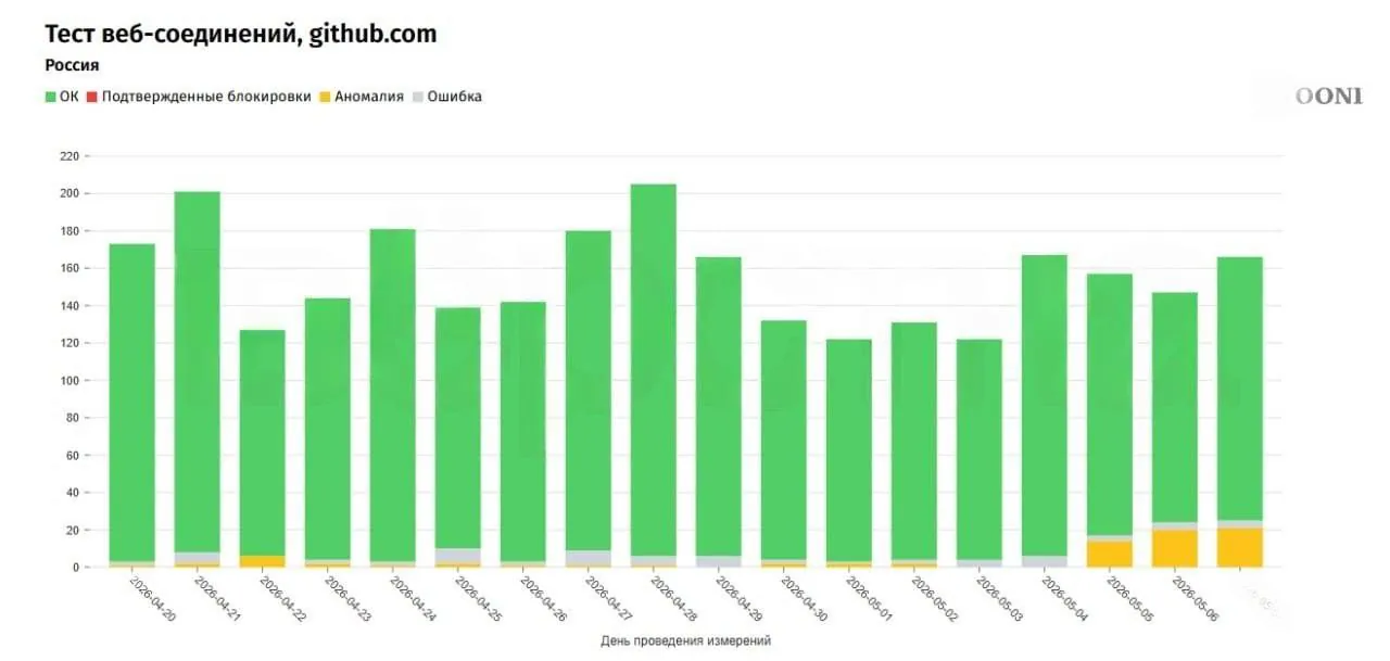 В России усилились проблемы с доступом к GitHub: пользователи жалуются на сбои