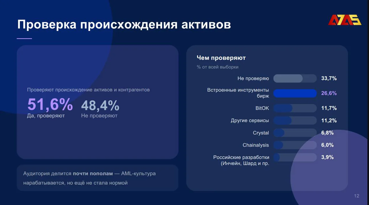 Исследование показало, что почти половина российских криптотрейдеров не проверяют происхождение активов