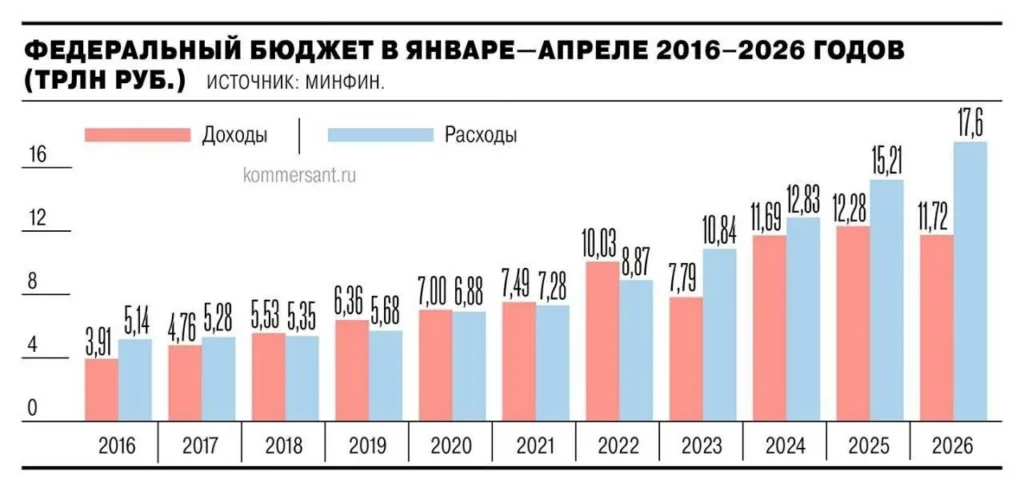 Дефицит федерального бюджета РФ вырос до 5,8 трлн рублей по итогам четырёх месяцев